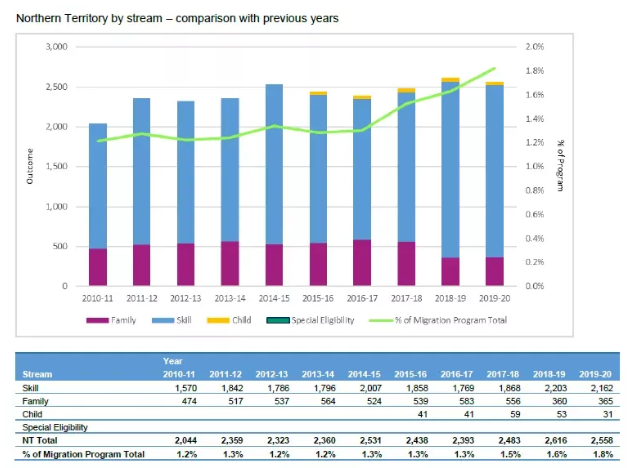 澳大利亚北领地移民数据