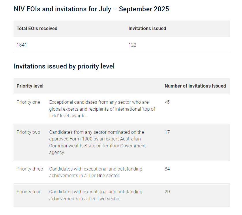 澳洲NIV邀请数据 澳洲NIV邀请数据
